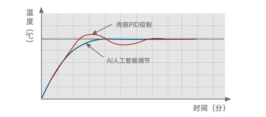全新AI人工智能調節技術(shù).png